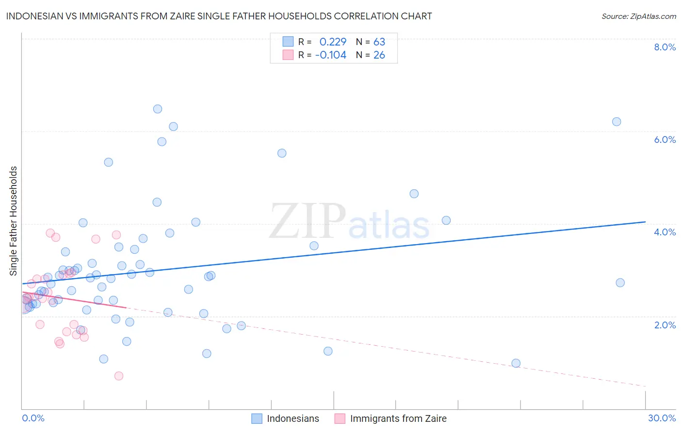 Indonesian vs Immigrants from Zaire Single Father Households