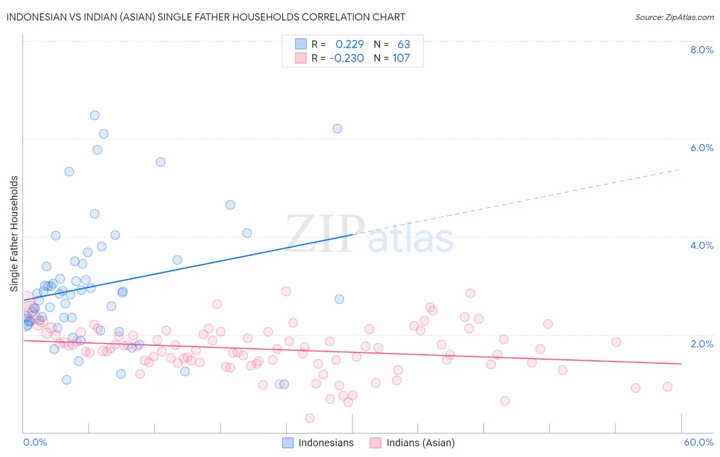 Indonesian vs Indian (Asian) Single Father Households