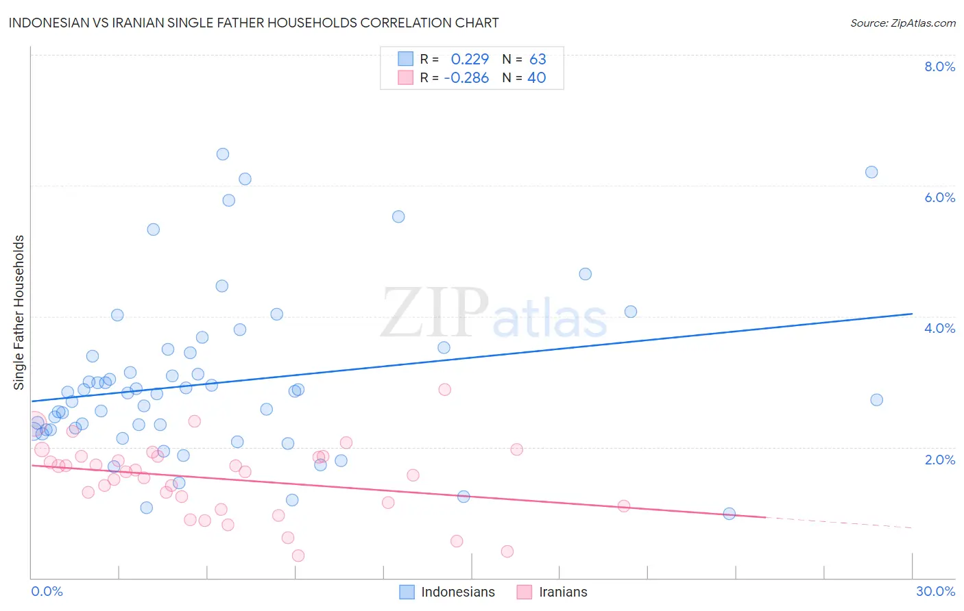 Indonesian vs Iranian Single Father Households