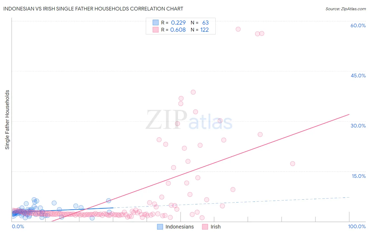 Indonesian vs Irish Single Father Households