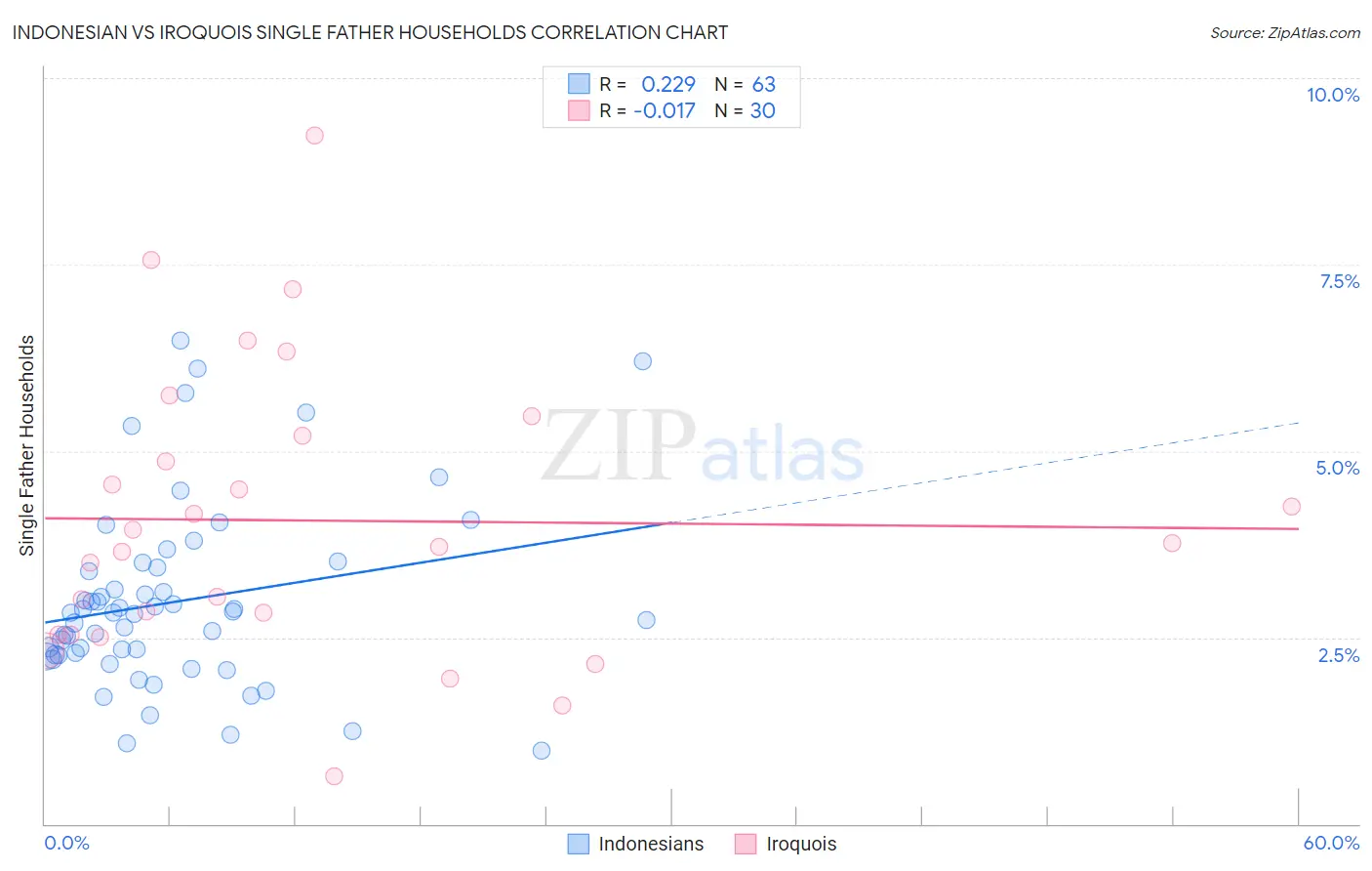 Indonesian vs Iroquois Single Father Households