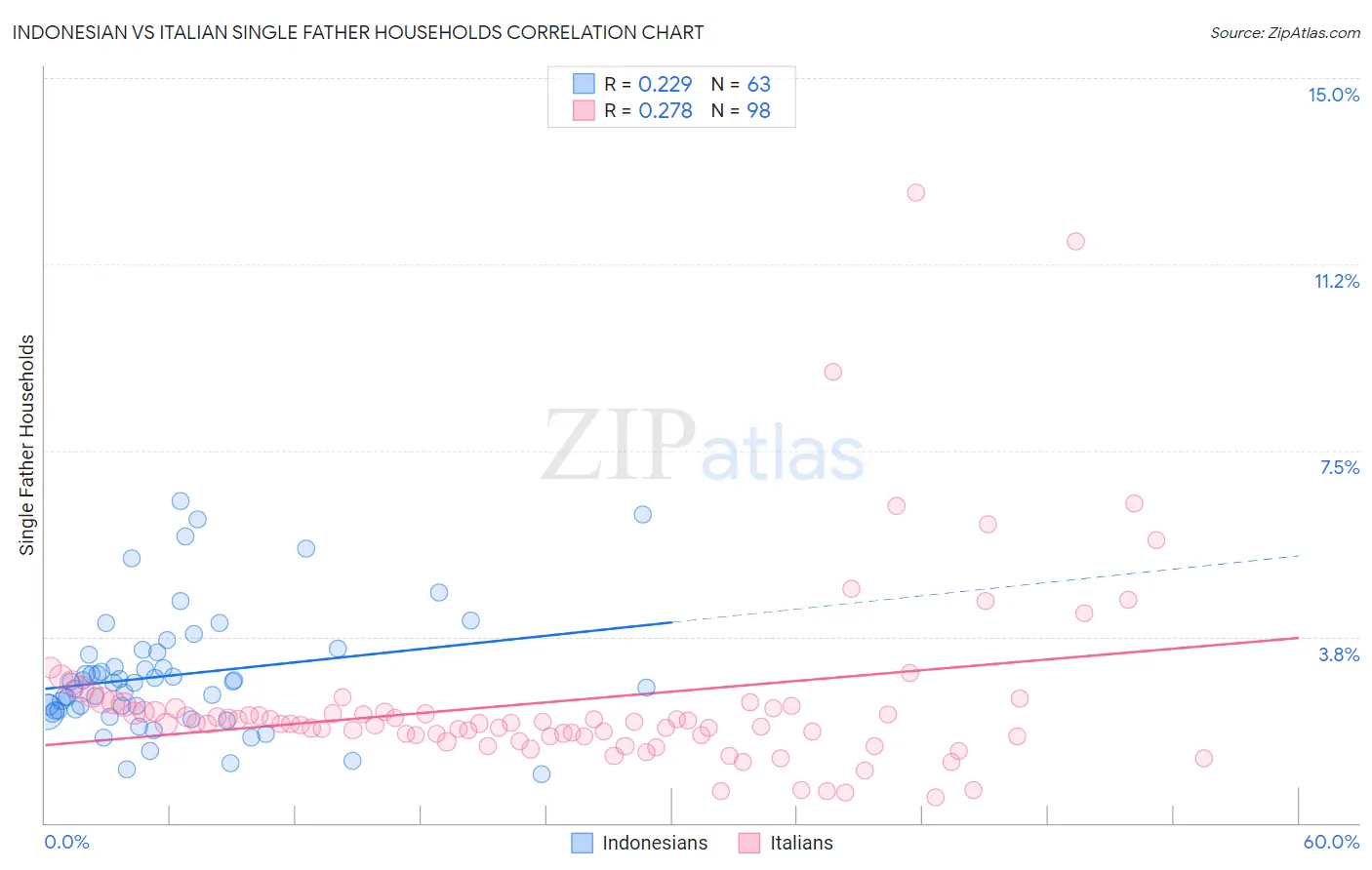 Indonesian vs Italian Single Father Households