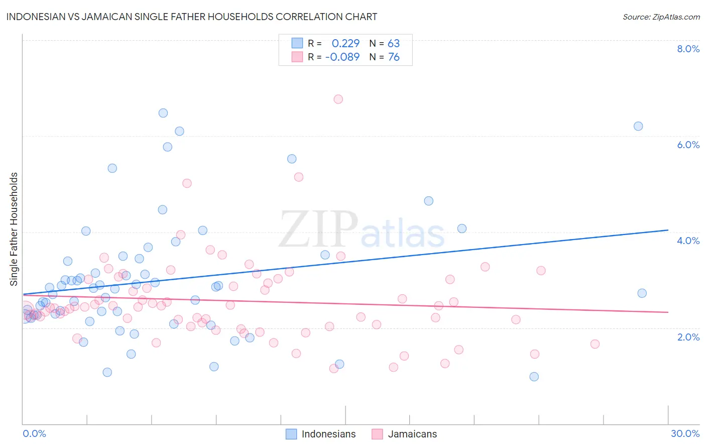 Indonesian vs Jamaican Single Father Households