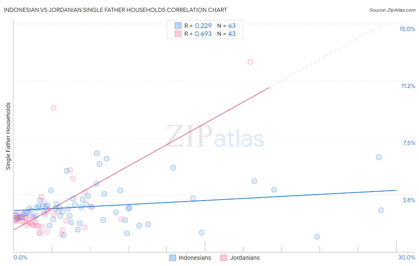 Indonesian vs Jordanian Single Father Households