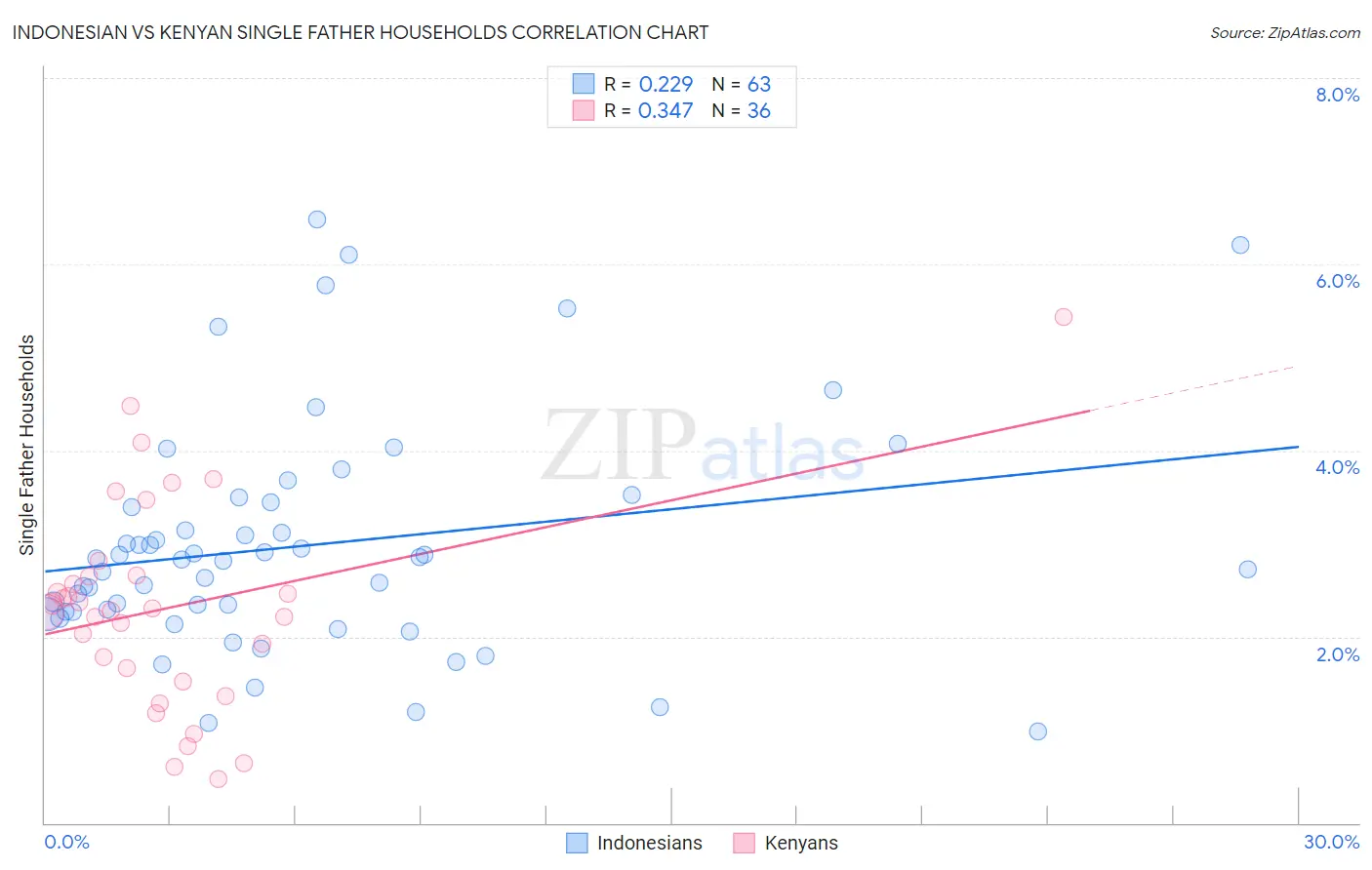 Indonesian vs Kenyan Single Father Households