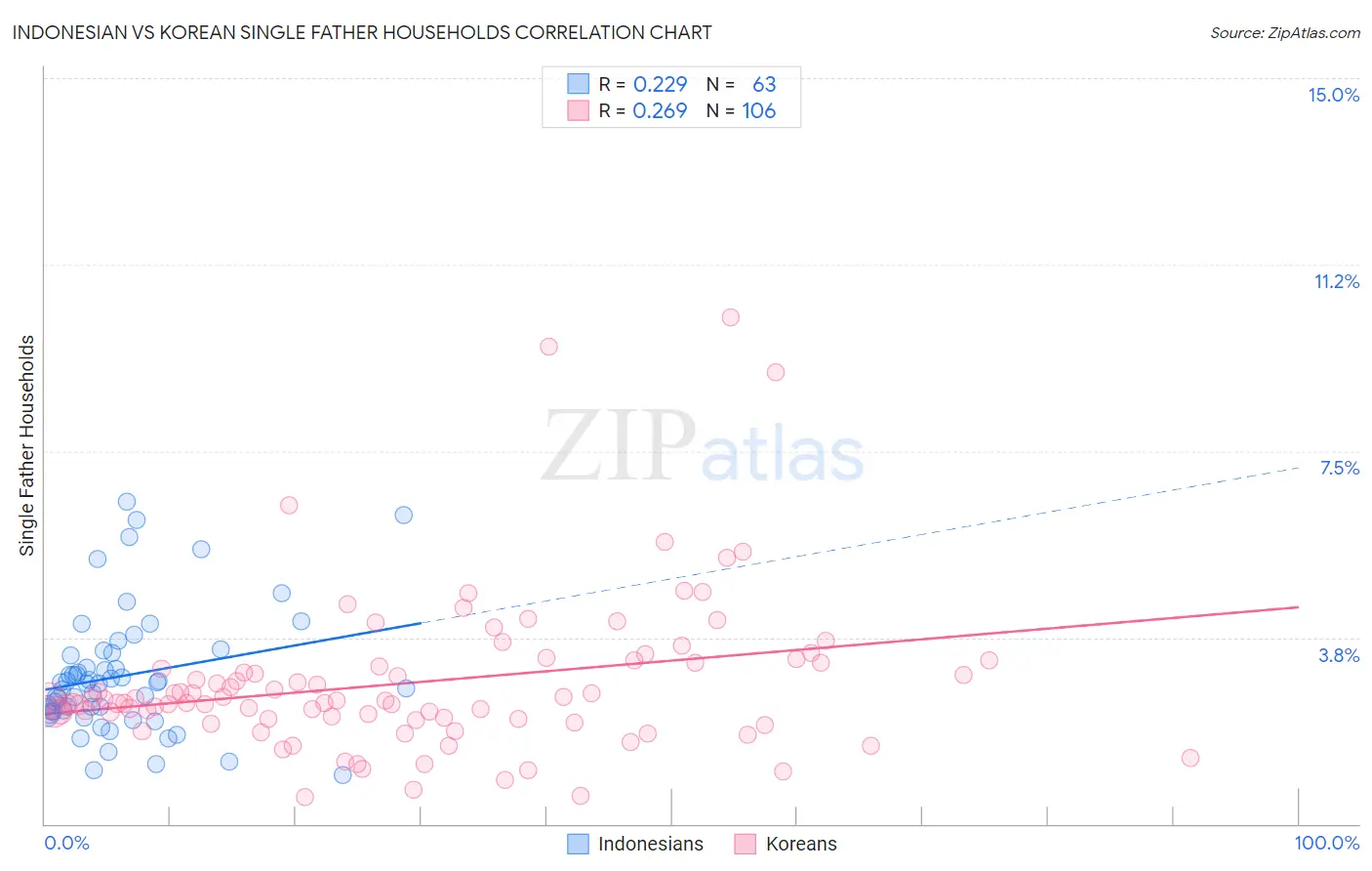 Indonesian vs Korean Single Father Households