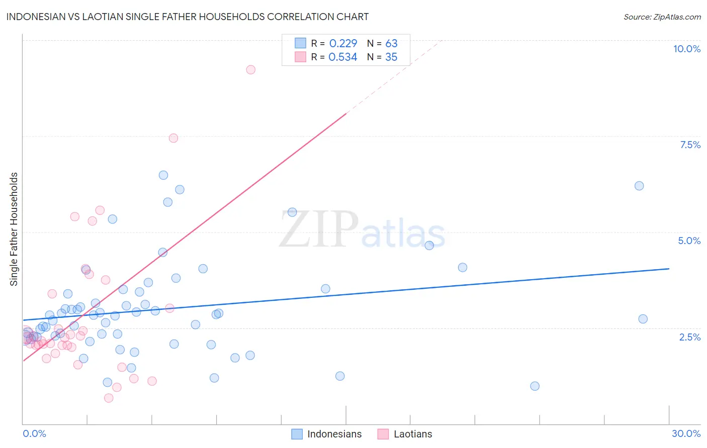 Indonesian vs Laotian Single Father Households