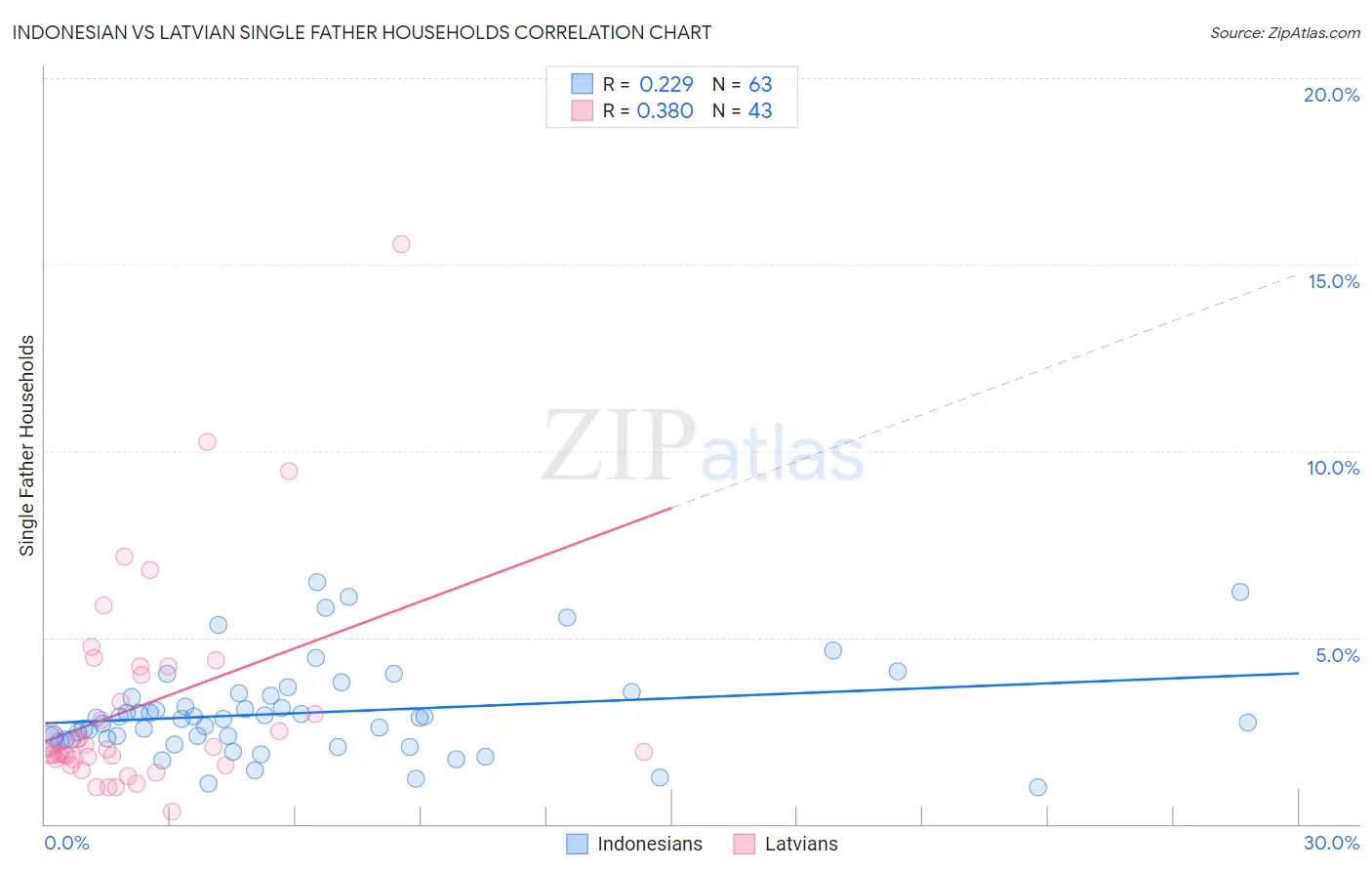 Indonesian vs Latvian Single Father Households