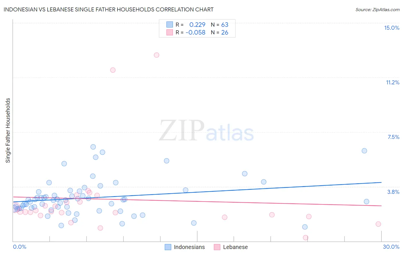 Indonesian vs Lebanese Single Father Households