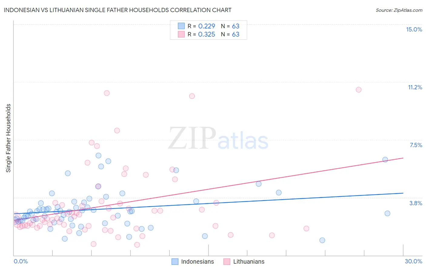 Indonesian vs Lithuanian Single Father Households