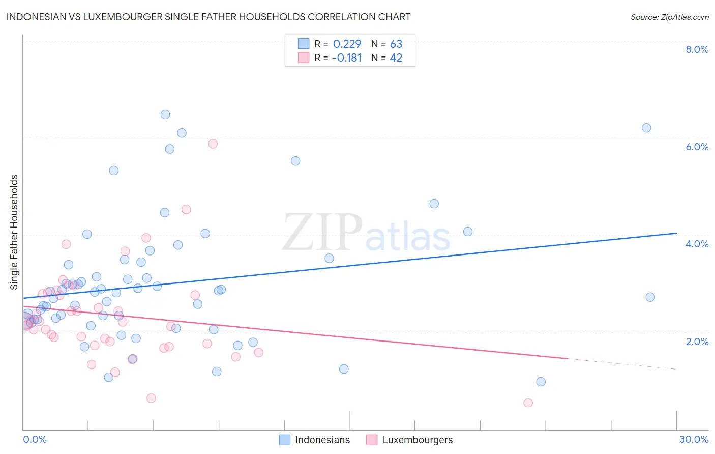 Indonesian vs Luxembourger Single Father Households