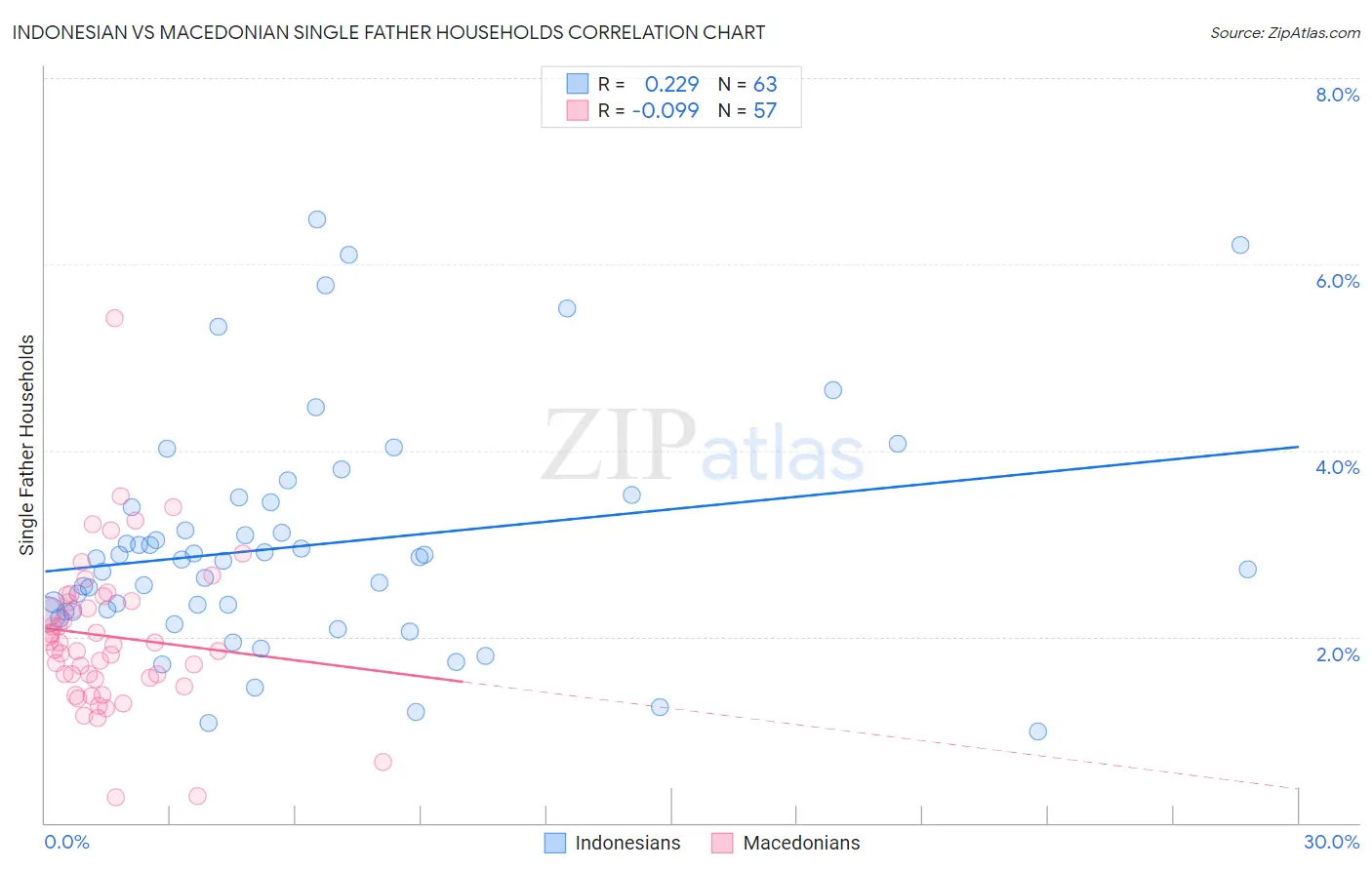 Indonesian vs Macedonian Single Father Households