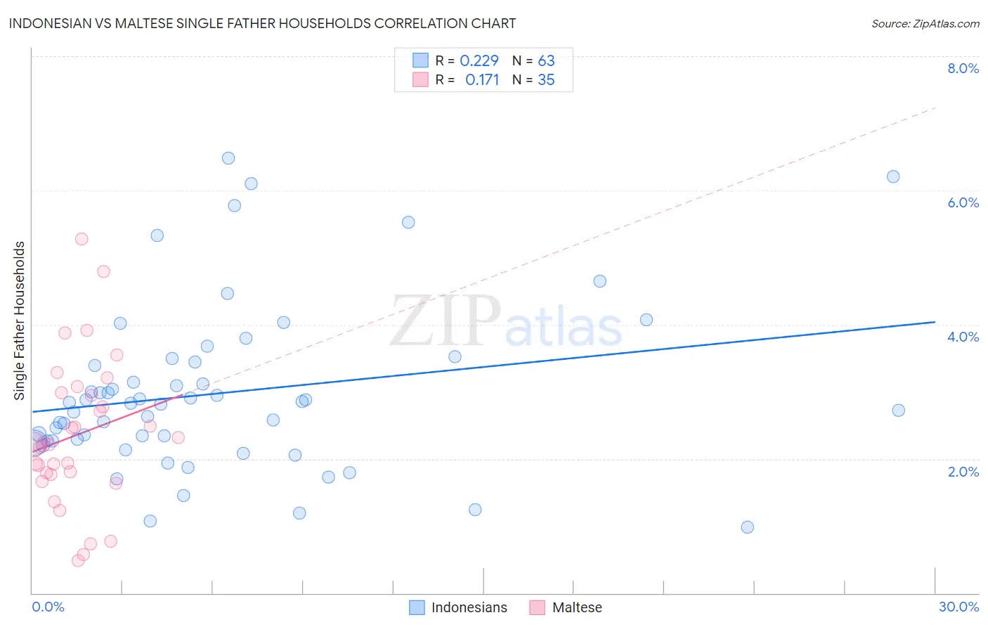 Indonesian vs Maltese Single Father Households