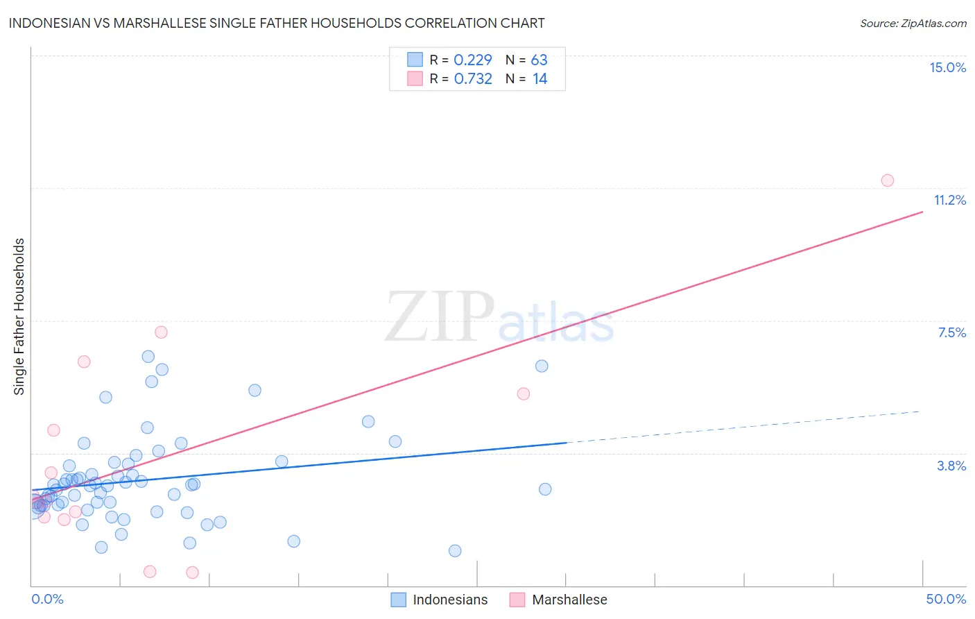 Indonesian vs Marshallese Single Father Households