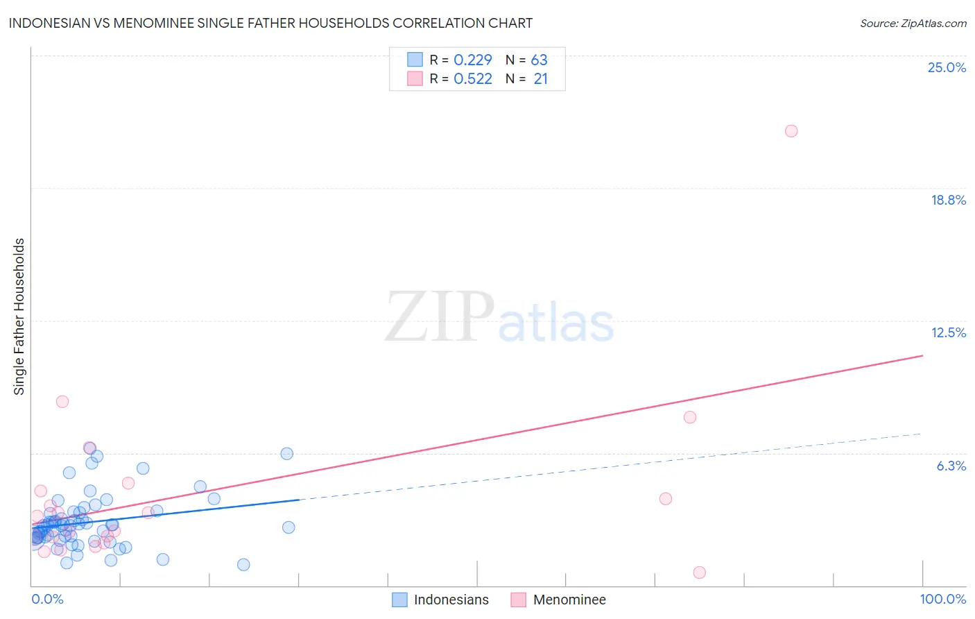 Indonesian vs Menominee Single Father Households
