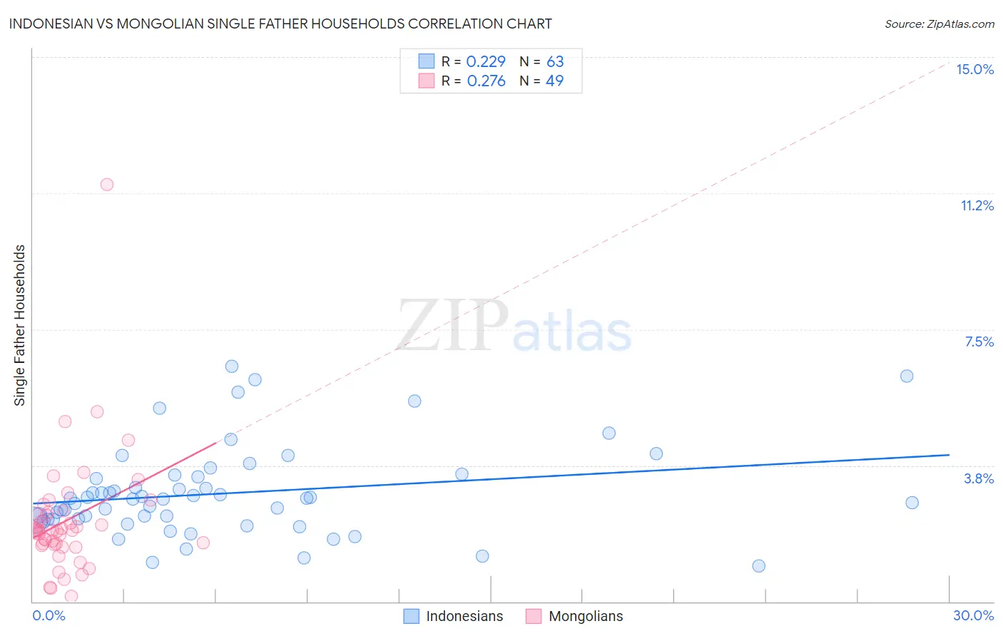 Indonesian vs Mongolian Single Father Households