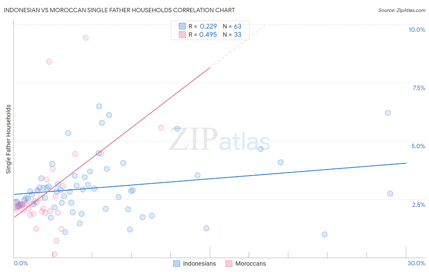 Indonesian vs Moroccan Single Father Households