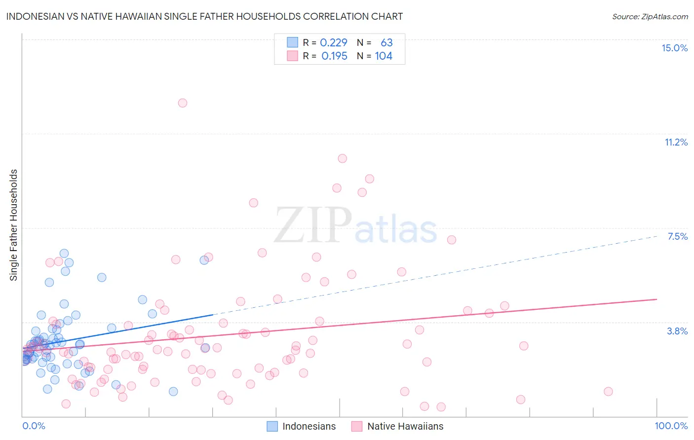 Indonesian vs Native Hawaiian Single Father Households