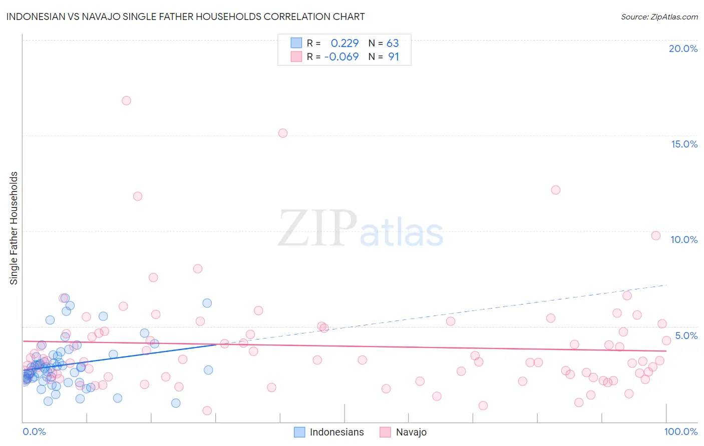 Indonesian vs Navajo Single Father Households