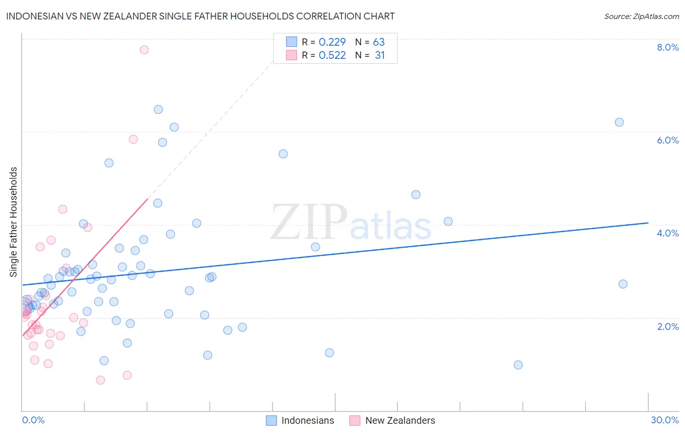 Indonesian vs New Zealander Single Father Households