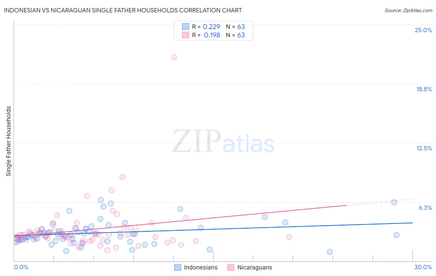 Indonesian vs Nicaraguan Single Father Households