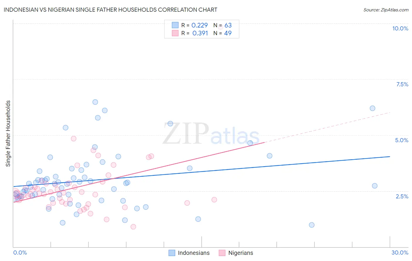 Indonesian vs Nigerian Single Father Households