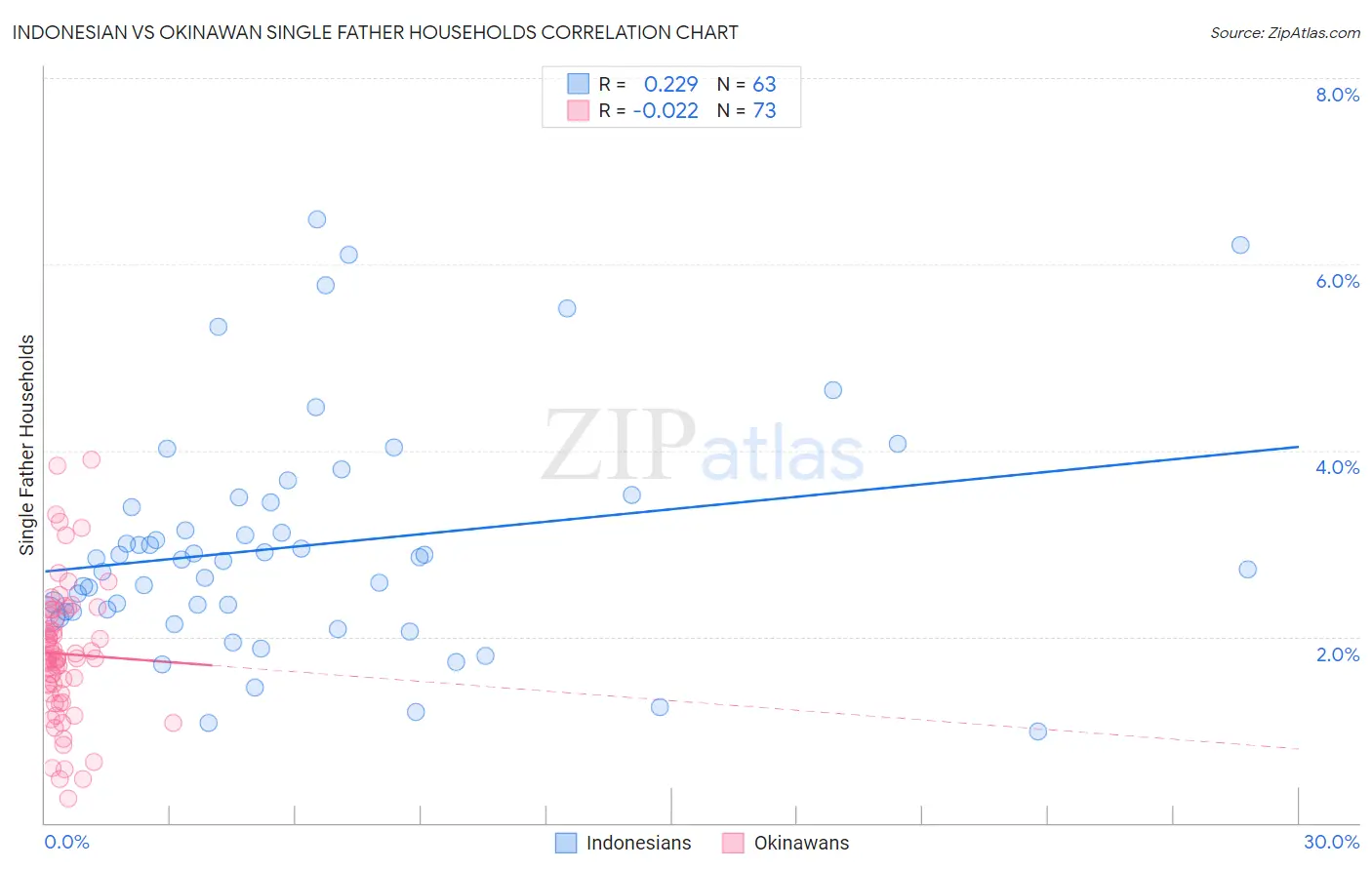 Indonesian vs Okinawan Single Father Households