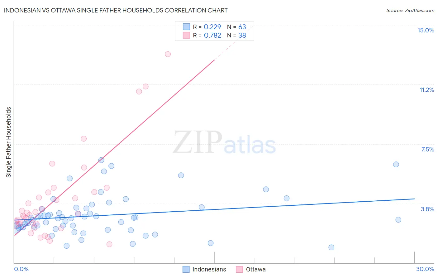 Indonesian vs Ottawa Single Father Households