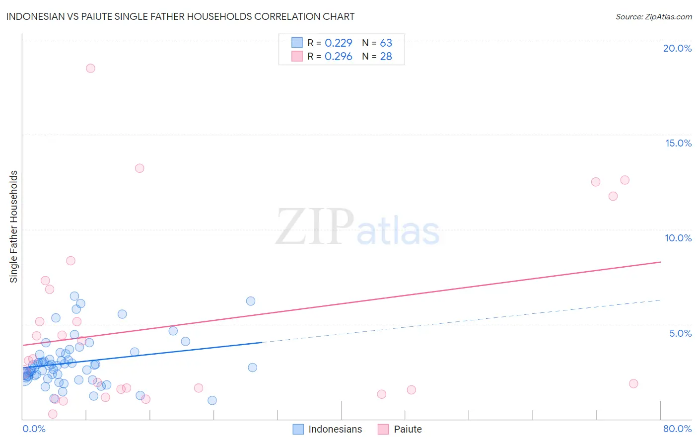 Indonesian vs Paiute Single Father Households