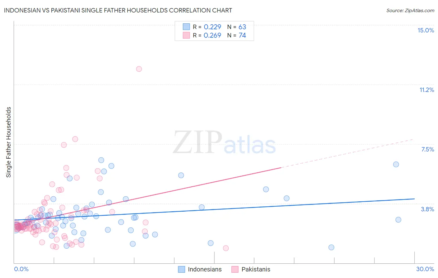 Indonesian vs Pakistani Single Father Households