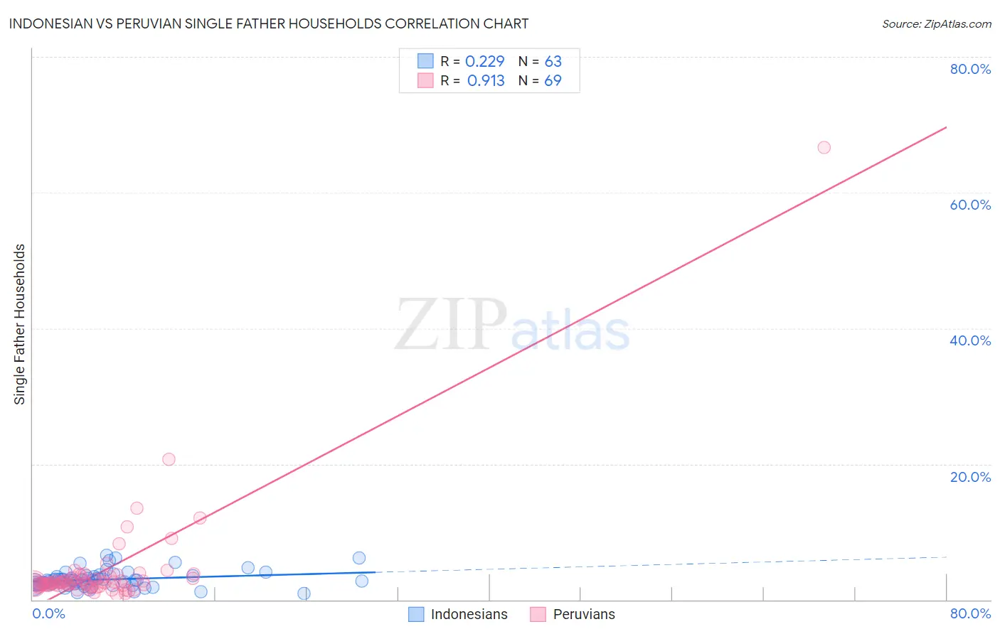 Indonesian vs Peruvian Single Father Households
