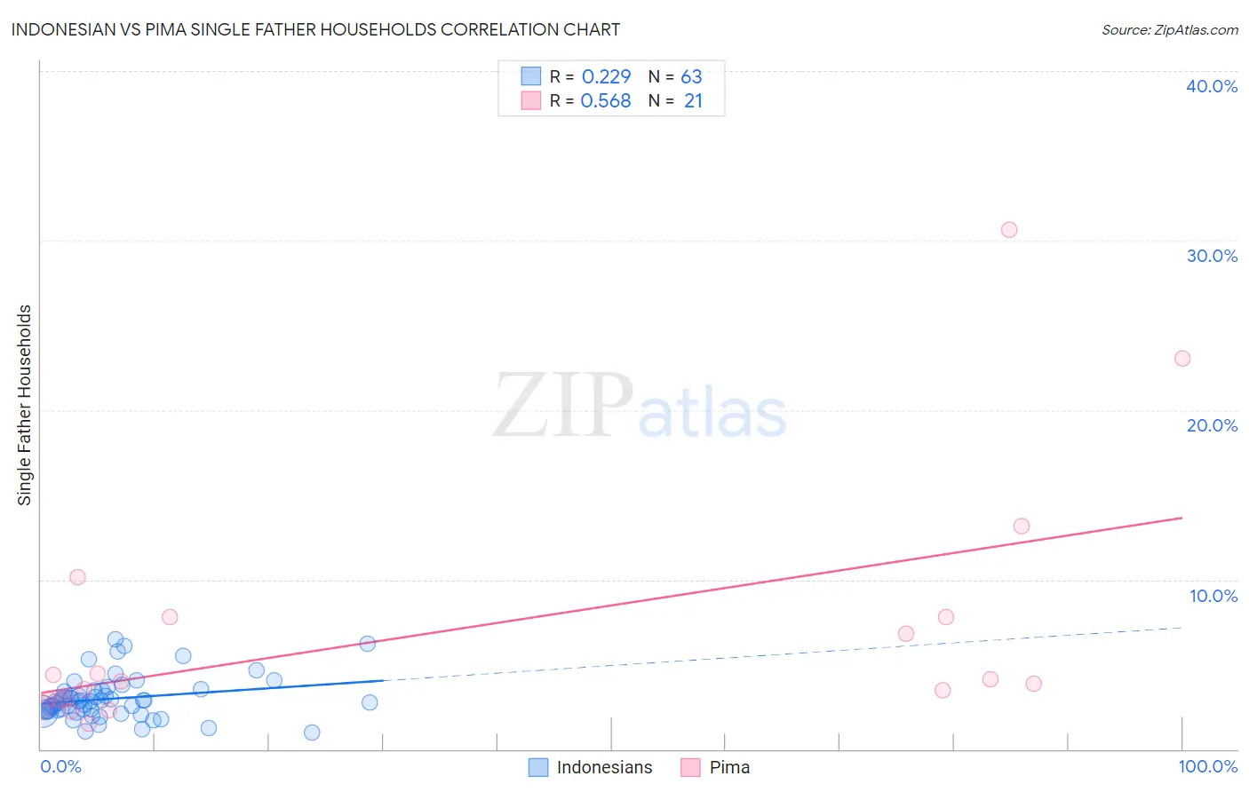 Indonesian vs Pima Single Father Households