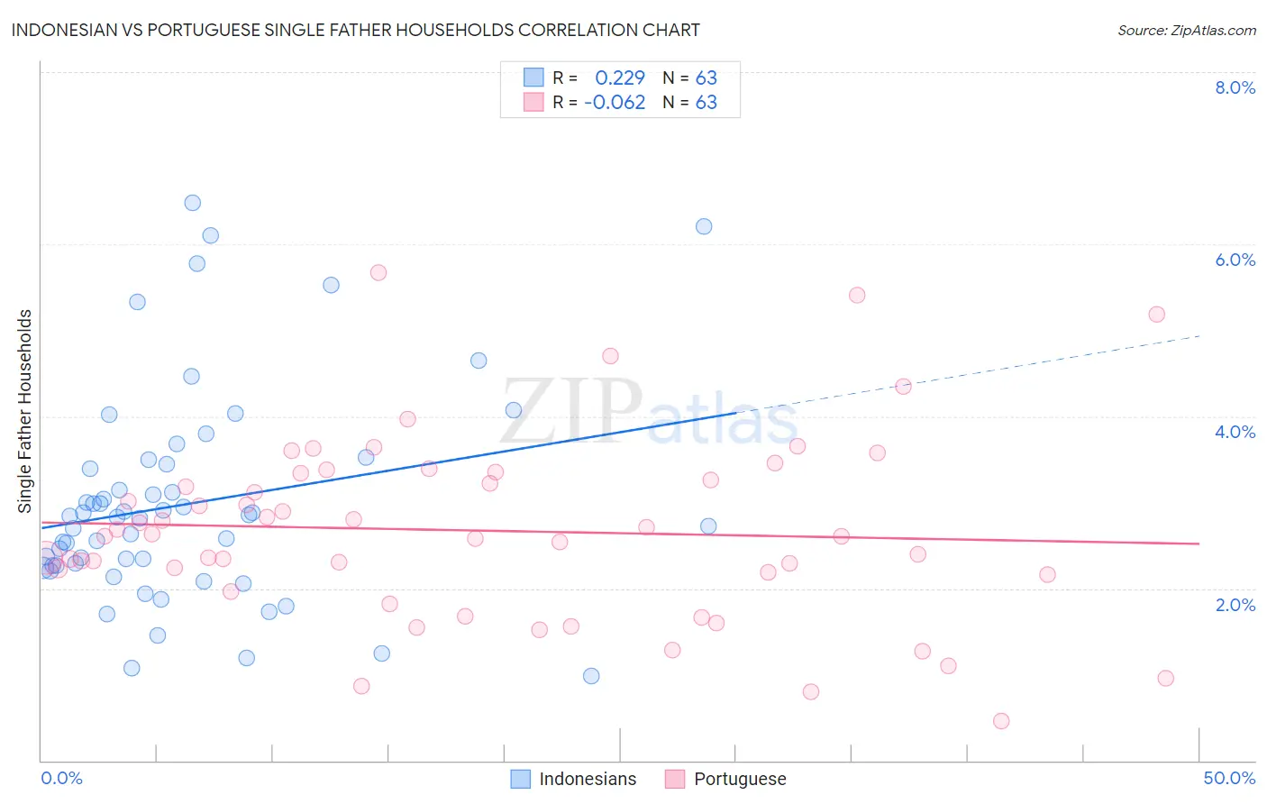 Indonesian vs Portuguese Single Father Households