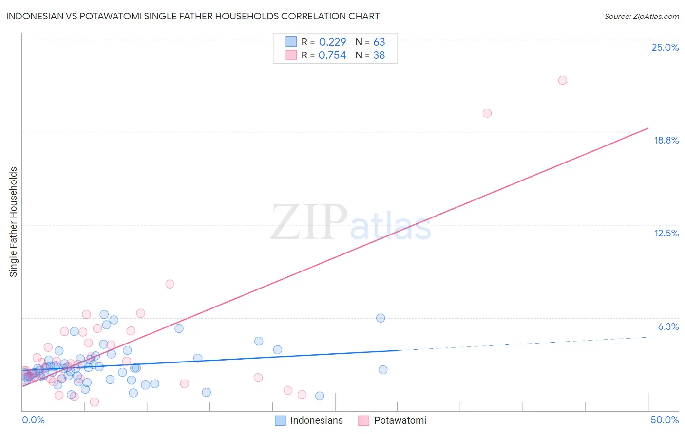 Indonesian vs Potawatomi Single Father Households