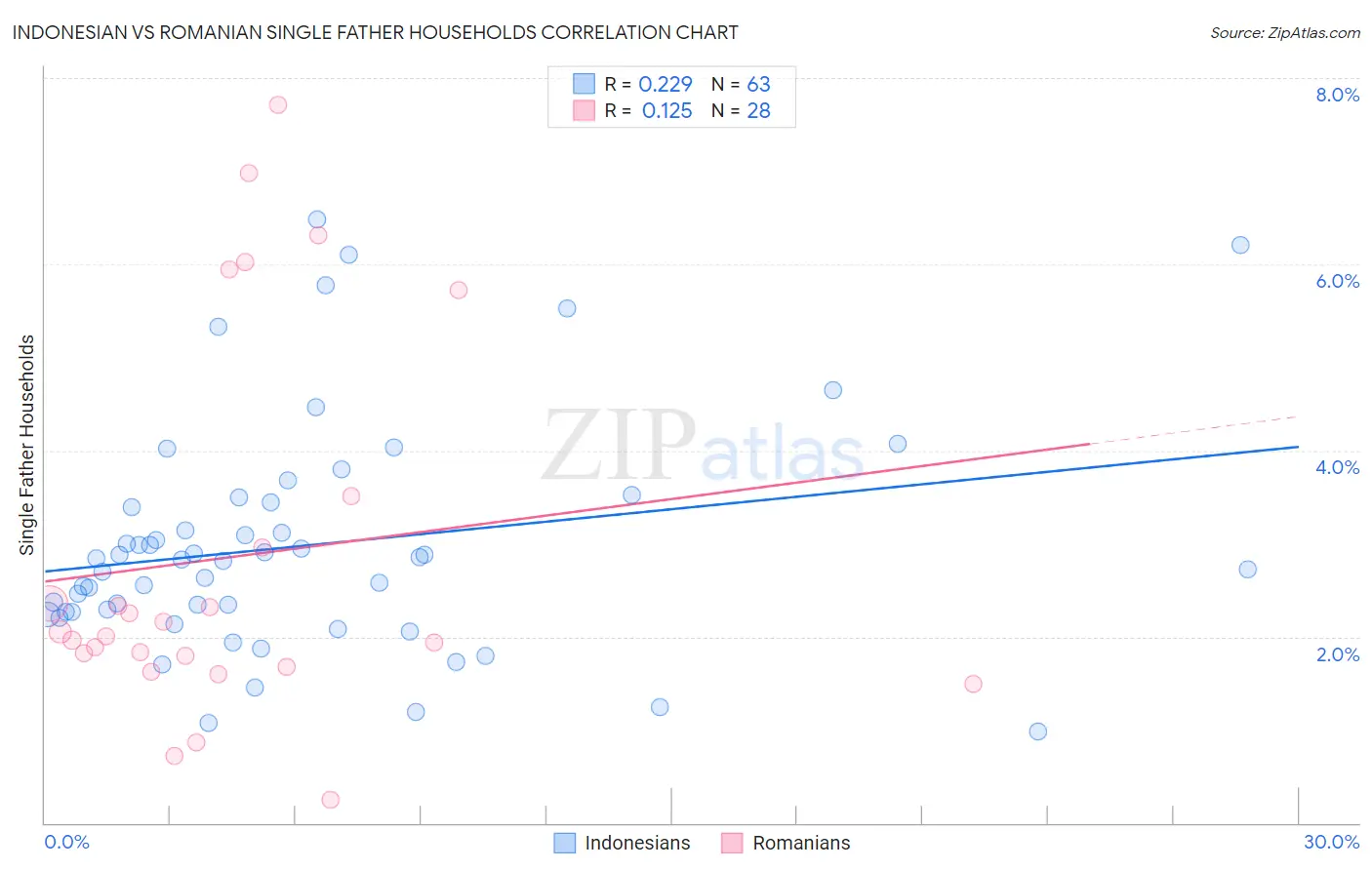 Indonesian vs Romanian Single Father Households