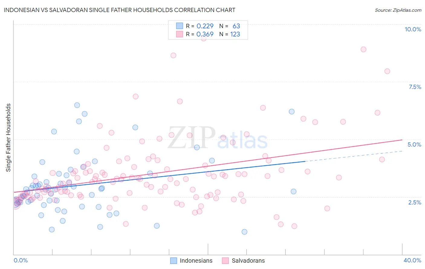 Indonesian vs Salvadoran Single Father Households