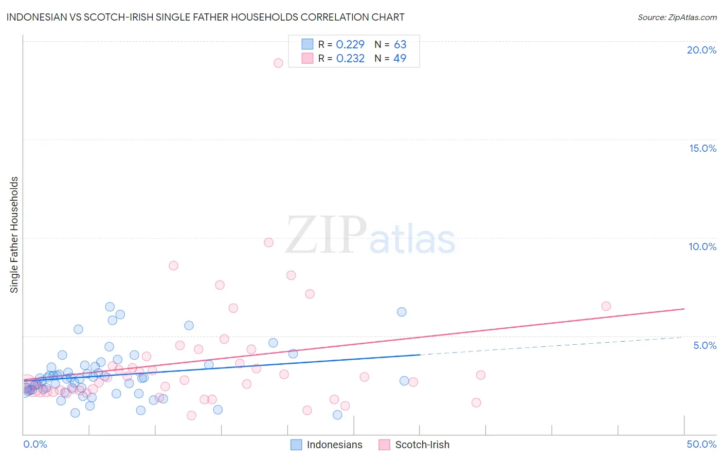 Indonesian vs Scotch-Irish Single Father Households