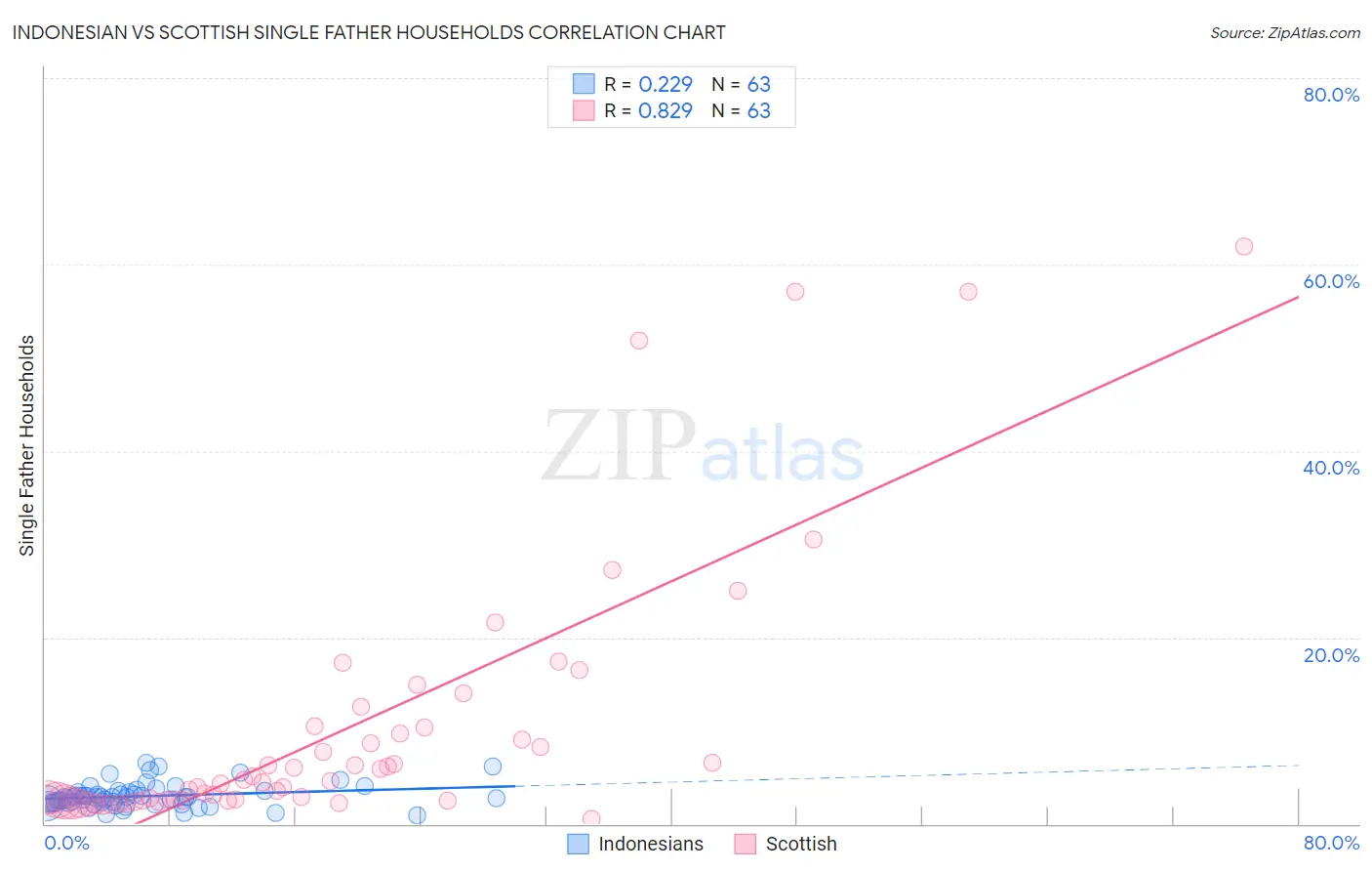 Indonesian vs Scottish Single Father Households