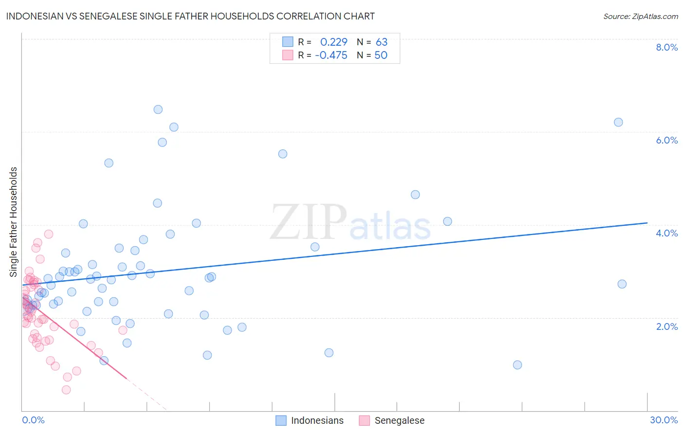 Indonesian vs Senegalese Single Father Households