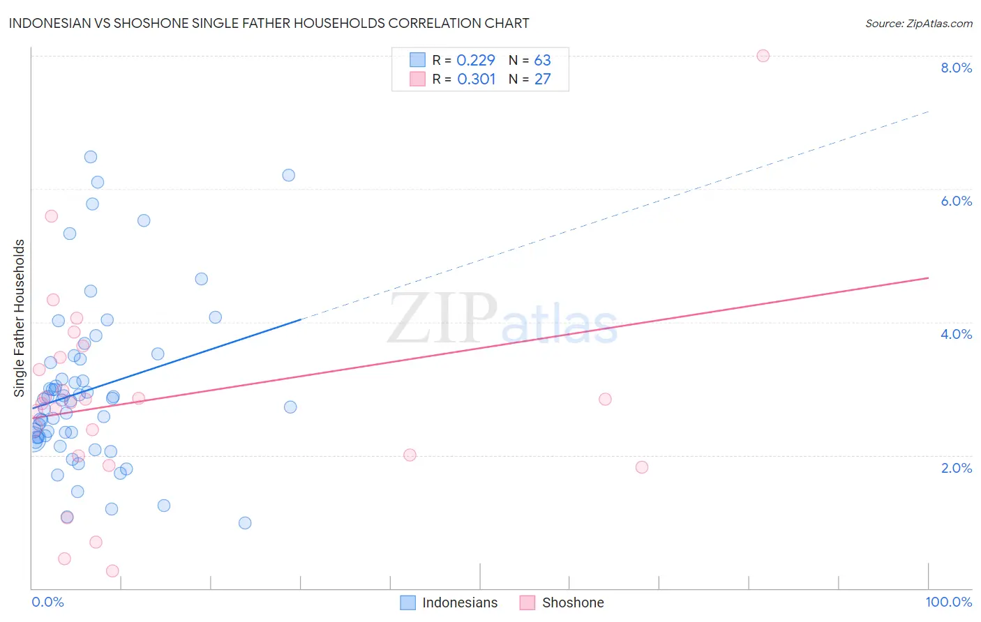Indonesian vs Shoshone Single Father Households