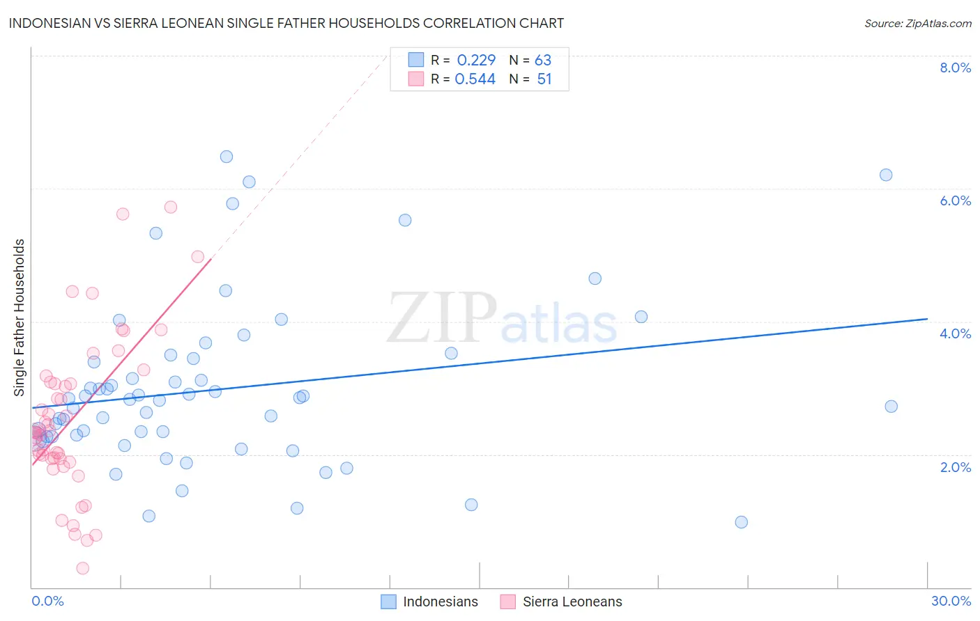 Indonesian vs Sierra Leonean Single Father Households