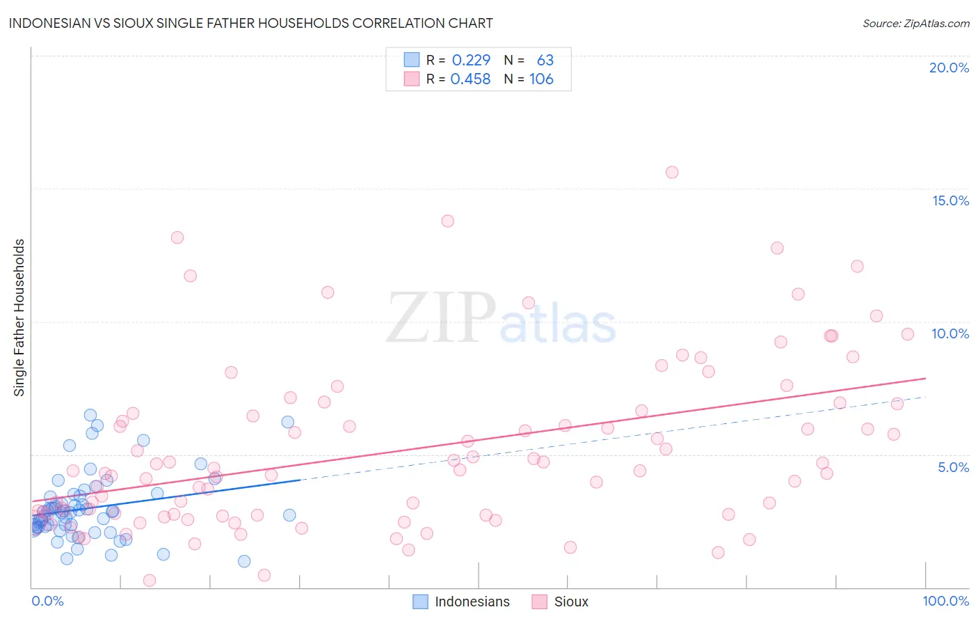 Indonesian vs Sioux Single Father Households