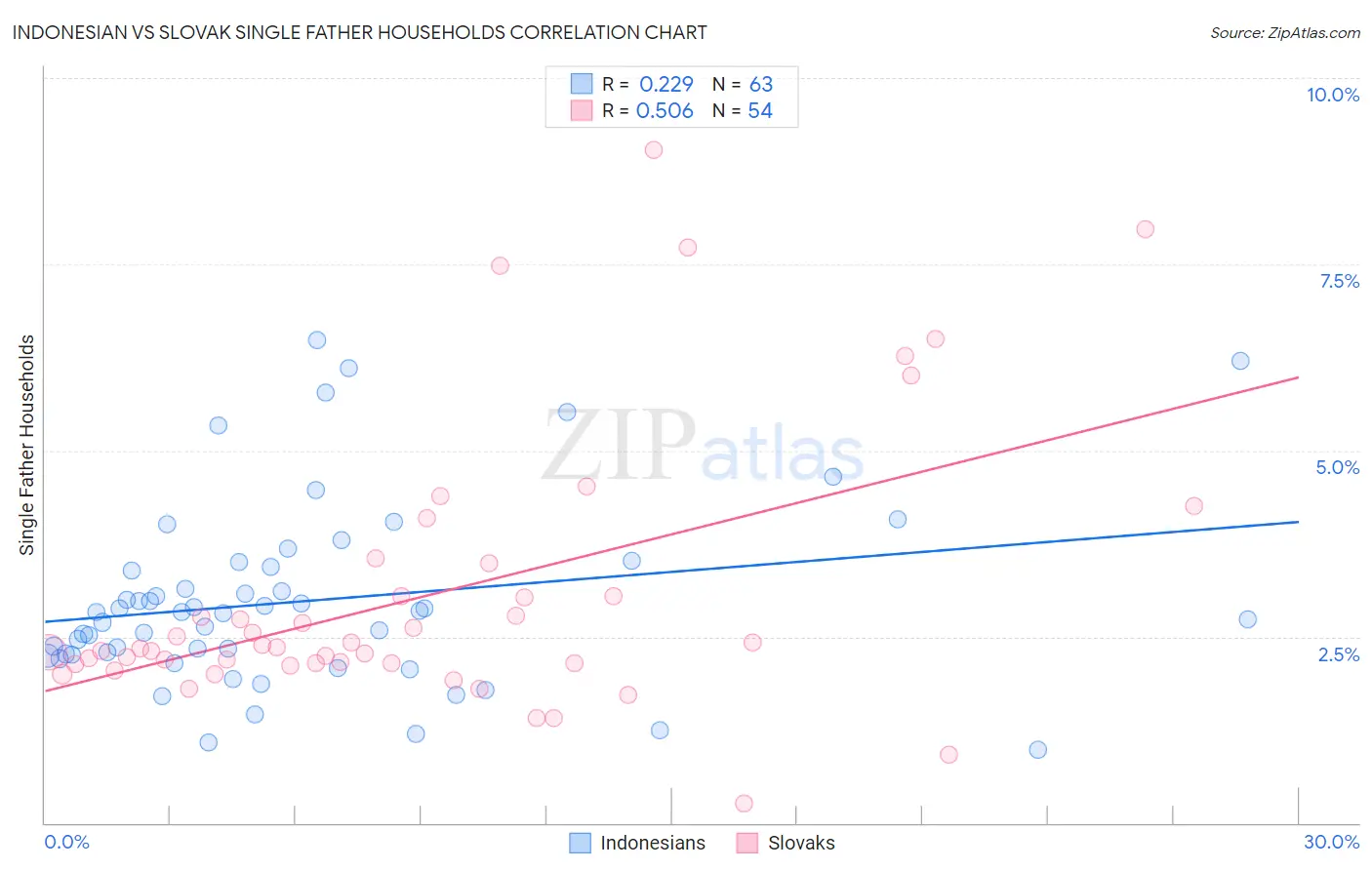 Indonesian vs Slovak Single Father Households