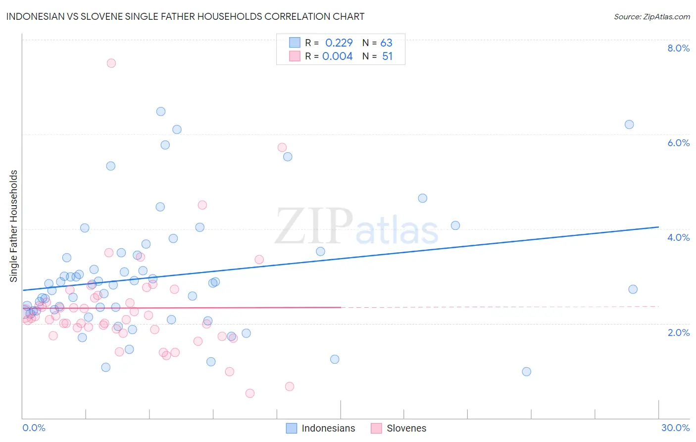 Indonesian vs Slovene Single Father Households