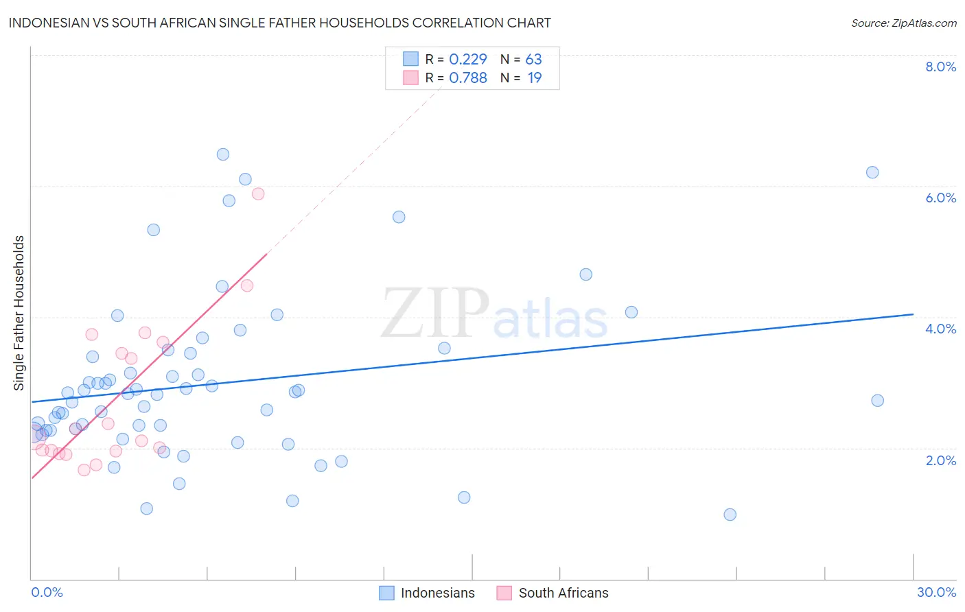 Indonesian vs South African Single Father Households