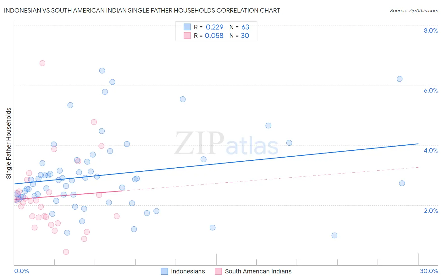 Indonesian vs South American Indian Single Father Households