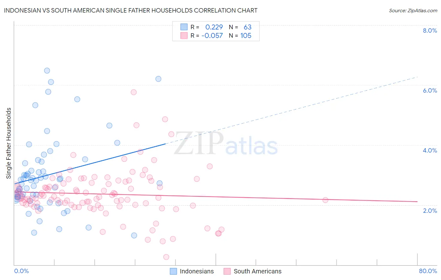 Indonesian vs South American Single Father Households