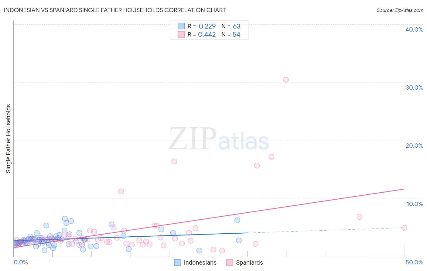 Indonesian vs Spaniard Single Father Households
