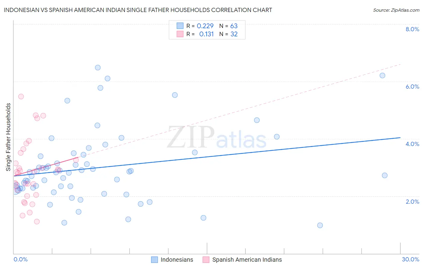 Indonesian vs Spanish American Indian Single Father Households