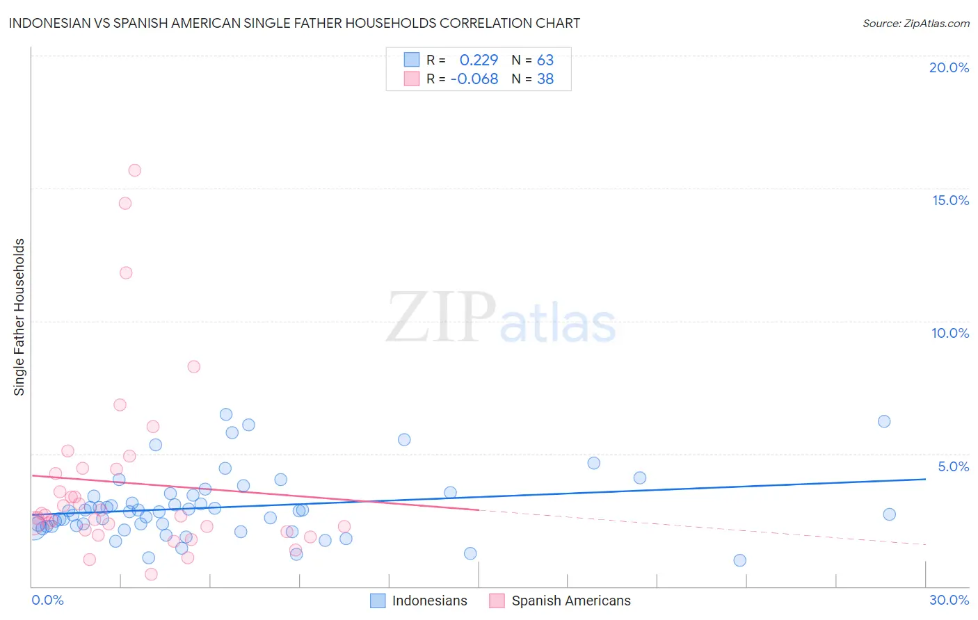 Indonesian vs Spanish American Single Father Households